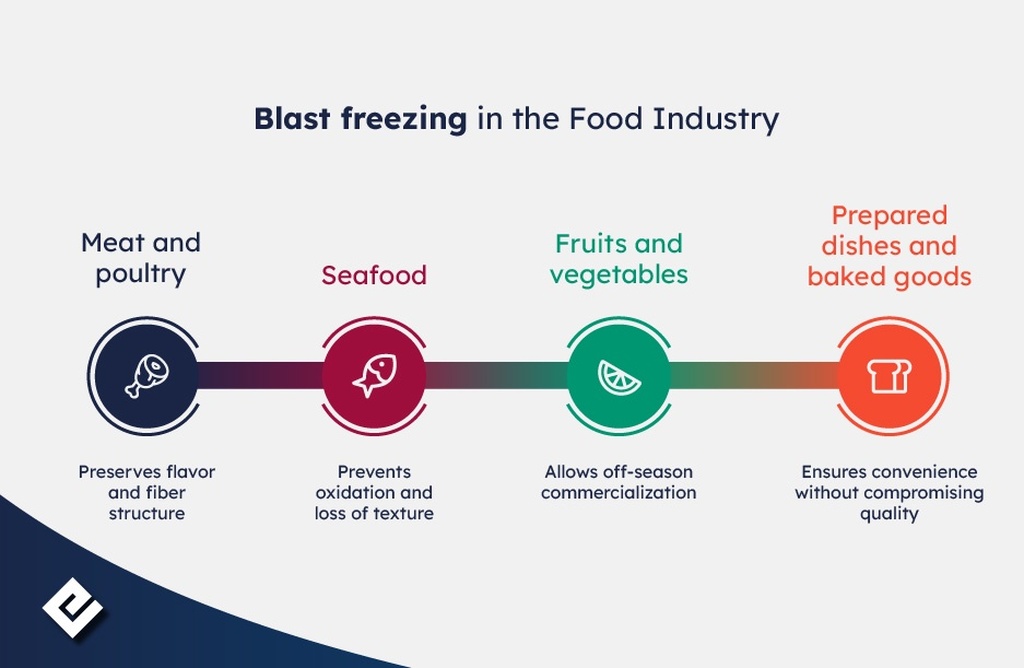 blast freezing