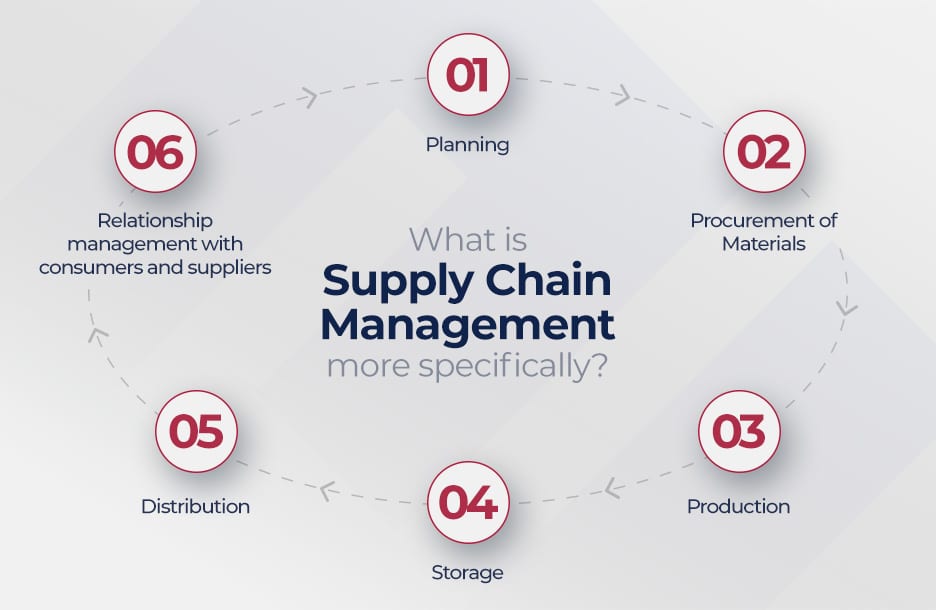 supply chain management