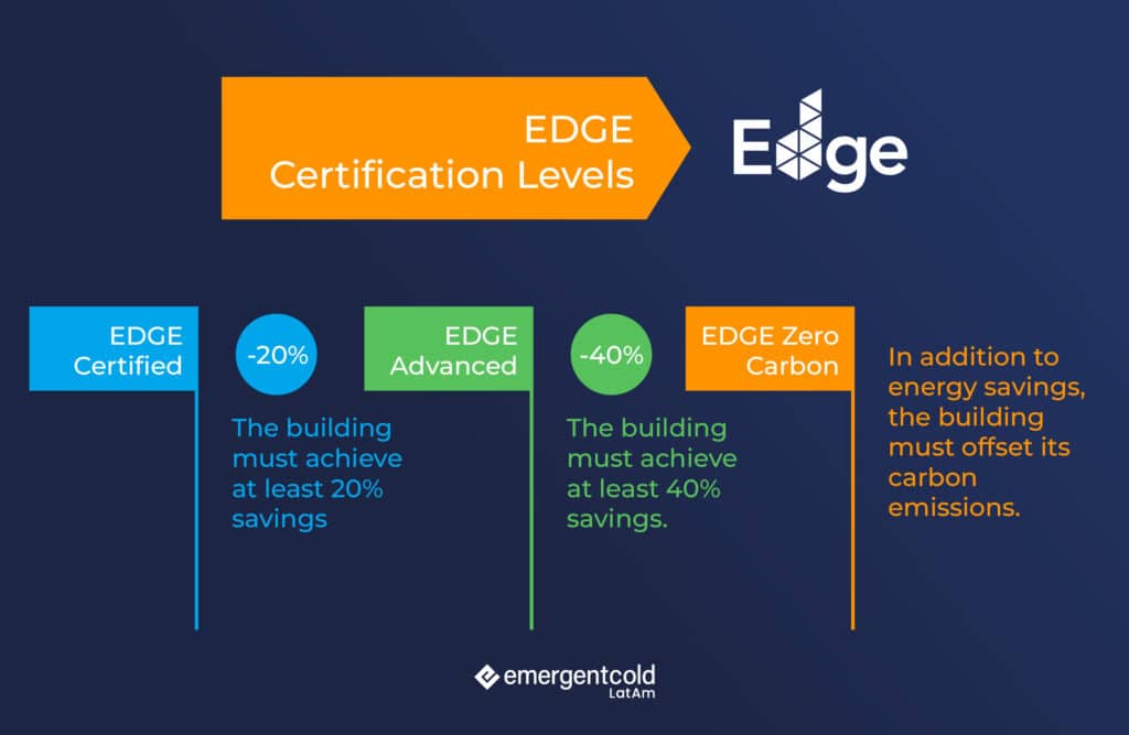 EDGE Certification