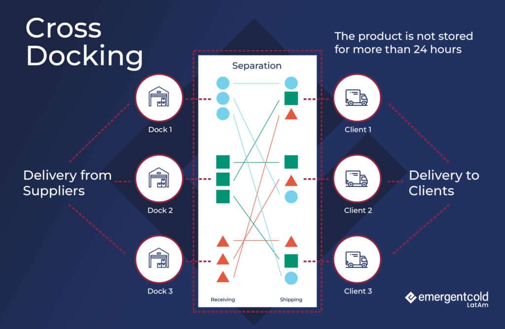 cross-docking